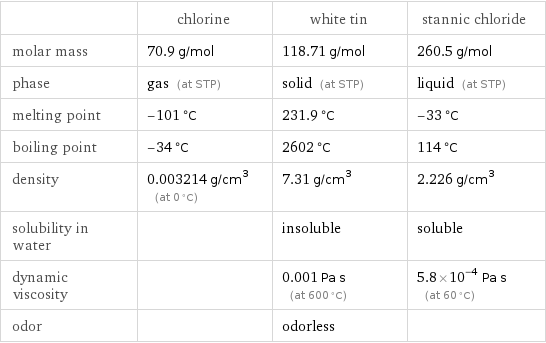  | chlorine | white tin | stannic chloride molar mass | 70.9 g/mol | 118.71 g/mol | 260.5 g/mol phase | gas (at STP) | solid (at STP) | liquid (at STP) melting point | -101 °C | 231.9 °C | -33 °C boiling point | -34 °C | 2602 °C | 114 °C density | 0.003214 g/cm^3 (at 0 °C) | 7.31 g/cm^3 | 2.226 g/cm^3 solubility in water | | insoluble | soluble dynamic viscosity | | 0.001 Pa s (at 600 °C) | 5.8×10^-4 Pa s (at 60 °C) odor | | odorless | 