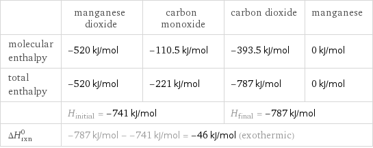  | manganese dioxide | carbon monoxide | carbon dioxide | manganese molecular enthalpy | -520 kJ/mol | -110.5 kJ/mol | -393.5 kJ/mol | 0 kJ/mol total enthalpy | -520 kJ/mol | -221 kJ/mol | -787 kJ/mol | 0 kJ/mol  | H_initial = -741 kJ/mol | | H_final = -787 kJ/mol |  ΔH_rxn^0 | -787 kJ/mol - -741 kJ/mol = -46 kJ/mol (exothermic) | | |  