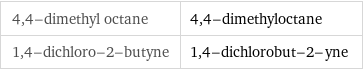 4, 4-dimethyl octane | 4, 4-dimethyloctane 1, 4-dichloro-2-butyne | 1, 4-dichlorobut-2-yne