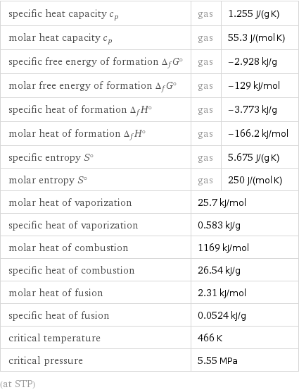 specific heat capacity c_p | gas | 1.255 J/(g K) molar heat capacity c_p | gas | 55.3 J/(mol K) specific free energy of formation Δ_fG° | gas | -2.928 kJ/g molar free energy of formation Δ_fG° | gas | -129 kJ/mol specific heat of formation Δ_fH° | gas | -3.773 kJ/g molar heat of formation Δ_fH° | gas | -166.2 kJ/mol specific entropy S° | gas | 5.675 J/(g K) molar entropy S° | gas | 250 J/(mol K) molar heat of vaporization | 25.7 kJ/mol |  specific heat of vaporization | 0.583 kJ/g |  molar heat of combustion | 1169 kJ/mol |  specific heat of combustion | 26.54 kJ/g |  molar heat of fusion | 2.31 kJ/mol |  specific heat of fusion | 0.0524 kJ/g |  critical temperature | 466 K |  critical pressure | 5.55 MPa |  (at STP)