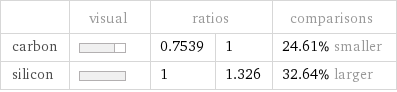  | visual | ratios | | comparisons carbon | | 0.7539 | 1 | 24.61% smaller silicon | | 1 | 1.326 | 32.64% larger