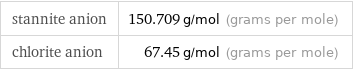 stannite anion | 150.709 g/mol (grams per mole) chlorite anion | 67.45 g/mol (grams per mole)