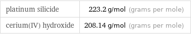 platinum silicide | 223.2 g/mol (grams per mole) cerium(IV) hydroxide | 208.14 g/mol (grams per mole)