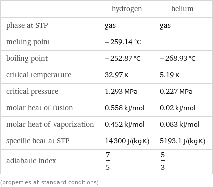  | hydrogen | helium phase at STP | gas | gas melting point | -259.14 °C |  boiling point | -252.87 °C | -268.93 °C critical temperature | 32.97 K | 5.19 K critical pressure | 1.293 MPa | 0.227 MPa molar heat of fusion | 0.558 kJ/mol | 0.02 kJ/mol molar heat of vaporization | 0.452 kJ/mol | 0.083 kJ/mol specific heat at STP | 14300 J/(kg K) | 5193.1 J/(kg K) adiabatic index | 7/5 | 5/3 (properties at standard conditions)