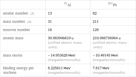  | Al-31 | Pb-211 atomic number (Z) | 13 | 82 mass number (A) | 31 | 211 neutron number | 18 | 129 atomic mass | 30.983946619 u (unified atomic mass units) | 210.988736964 u (unified atomic mass units) mass excess | -14.953628 MeV (megaelectronvolts) | -10.49145 MeV (megaelectronvolts) binding energy per nucleon | 8.225611 MeV (megaelectronvolts) | 7.817 MeV (megaelectronvolts)