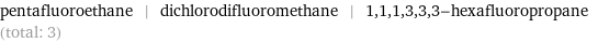 pentafluoroethane | dichlorodifluoromethane | 1, 1, 1, 3, 3, 3-hexafluoropropane (total: 3)