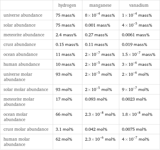  | hydrogen | manganese | vanadium universe abundance | 75 mass% | 8×10^-4 mass% | 1×10^-4 mass% solar abundance | 75 mass% | 0.001 mass% | 4×10^-5 mass% meteorite abundance | 2.4 mass% | 0.27 mass% | 0.0061 mass% crust abundance | 0.15 mass% | 0.11 mass% | 0.019 mass% ocean abundance | 11 mass% | 2×10^-7 mass% | 1.5×10^-7 mass% human abundance | 10 mass% | 2×10^-5 mass% | 3×10^-6 mass% universe molar abundance | 93 mol% | 2×10^-5 mol% | 2×10^-6 mol% solar molar abundance | 93 mol% | 2×10^-5 mol% | 9×10^-7 mol% meteorite molar abundance | 17 mol% | 0.093 mol% | 0.0023 mol% ocean molar abundance | 66 mol% | 2.3×10^-8 mol% | 1.8×10^-8 mol% crust molar abundance | 3.1 mol% | 0.042 mol% | 0.0075 mol% human molar abundance | 62 mol% | 2.3×10^-6 mol% | 4×10^-7 mol%