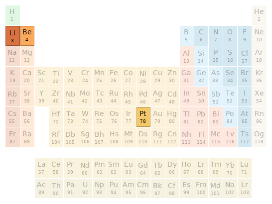 Periodic table location