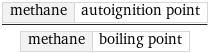 methane | autoignition point/methane | boiling point