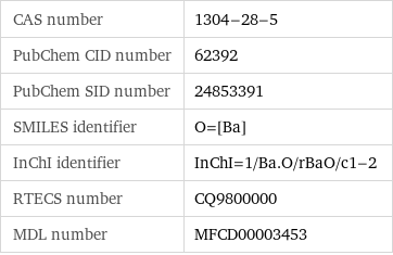 CAS number | 1304-28-5 PubChem CID number | 62392 PubChem SID number | 24853391 SMILES identifier | O=[Ba] InChI identifier | InChI=1/Ba.O/rBaO/c1-2 RTECS number | CQ9800000 MDL number | MFCD00003453