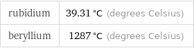 rubidium | 39.31 °C (degrees Celsius) beryllium | 1287 °C (degrees Celsius)