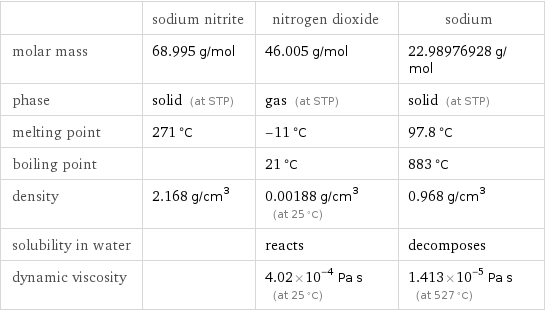  | sodium nitrite | nitrogen dioxide | sodium molar mass | 68.995 g/mol | 46.005 g/mol | 22.98976928 g/mol phase | solid (at STP) | gas (at STP) | solid (at STP) melting point | 271 °C | -11 °C | 97.8 °C boiling point | | 21 °C | 883 °C density | 2.168 g/cm^3 | 0.00188 g/cm^3 (at 25 °C) | 0.968 g/cm^3 solubility in water | | reacts | decomposes dynamic viscosity | | 4.02×10^-4 Pa s (at 25 °C) | 1.413×10^-5 Pa s (at 527 °C)