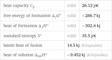 heat capacity C_p | solid | 26.12 J/K free energy of formation Δ_fG° | solid | -286.7 kJ heat of formation Δ_fH° | solid | -302.4 kJ standard entropy S° | solid | 35.5 J/K latent heat of fusion | 14.5 kJ (kilojoules) |  heat of solution Δ_solH° | -9.452 kJ (kilojoules) |  