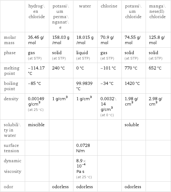  | hydrogen chloride | potassium permanganate | water | chlorine | potassium chloride | manganese(II) chloride molar mass | 36.46 g/mol | 158.03 g/mol | 18.015 g/mol | 70.9 g/mol | 74.55 g/mol | 125.8 g/mol phase | gas (at STP) | solid (at STP) | liquid (at STP) | gas (at STP) | solid (at STP) | solid (at STP) melting point | -114.17 °C | 240 °C | 0 °C | -101 °C | 770 °C | 652 °C boiling point | -85 °C | | 99.9839 °C | -34 °C | 1420 °C |  density | 0.00149 g/cm^3 (at 25 °C) | 1 g/cm^3 | 1 g/cm^3 | 0.003214 g/cm^3 (at 0 °C) | 1.98 g/cm^3 | 2.98 g/cm^3 solubility in water | miscible | | | | soluble |  surface tension | | | 0.0728 N/m | | |  dynamic viscosity | | | 8.9×10^-4 Pa s (at 25 °C) | | |  odor | | odorless | odorless | | odorless | 