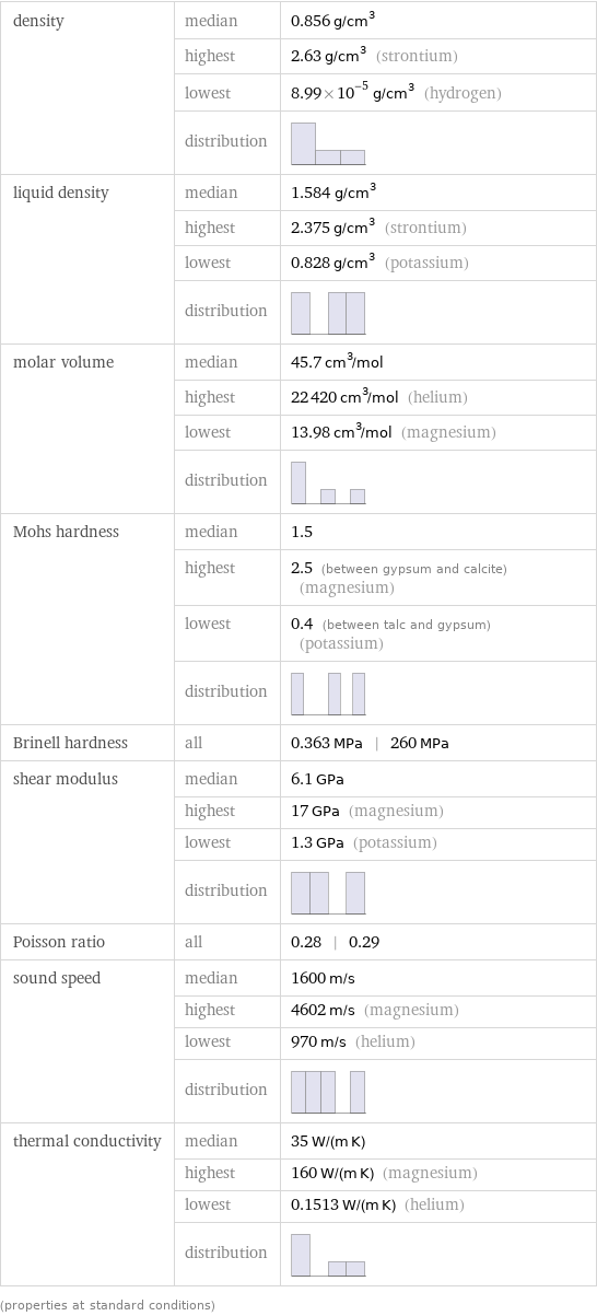 density | median | 0.856 g/cm^3  | highest | 2.63 g/cm^3 (strontium)  | lowest | 8.99×10^-5 g/cm^3 (hydrogen)  | distribution |  liquid density | median | 1.584 g/cm^3  | highest | 2.375 g/cm^3 (strontium)  | lowest | 0.828 g/cm^3 (potassium)  | distribution |  molar volume | median | 45.7 cm^3/mol  | highest | 22420 cm^3/mol (helium)  | lowest | 13.98 cm^3/mol (magnesium)  | distribution |  Mohs hardness | median | 1.5  | highest | 2.5 (between gypsum and calcite) (magnesium)  | lowest | 0.4 (between talc and gypsum) (potassium)  | distribution |  Brinell hardness | all | 0.363 MPa | 260 MPa shear modulus | median | 6.1 GPa  | highest | 17 GPa (magnesium)  | lowest | 1.3 GPa (potassium)  | distribution |  Poisson ratio | all | 0.28 | 0.29 sound speed | median | 1600 m/s  | highest | 4602 m/s (magnesium)  | lowest | 970 m/s (helium)  | distribution |  thermal conductivity | median | 35 W/(m K)  | highest | 160 W/(m K) (magnesium)  | lowest | 0.1513 W/(m K) (helium)  | distribution |  (properties at standard conditions)