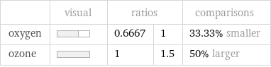  | visual | ratios | | comparisons oxygen | | 0.6667 | 1 | 33.33% smaller ozone | | 1 | 1.5 | 50% larger