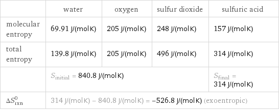  | water | oxygen | sulfur dioxide | sulfuric acid molecular entropy | 69.91 J/(mol K) | 205 J/(mol K) | 248 J/(mol K) | 157 J/(mol K) total entropy | 139.8 J/(mol K) | 205 J/(mol K) | 496 J/(mol K) | 314 J/(mol K)  | S_initial = 840.8 J/(mol K) | | | S_final = 314 J/(mol K) ΔS_rxn^0 | 314 J/(mol K) - 840.8 J/(mol K) = -526.8 J/(mol K) (exoentropic) | | |  