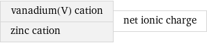 vanadium(V) cation zinc cation | net ionic charge