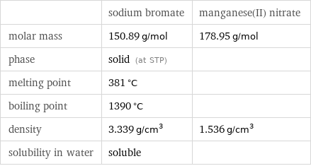  | sodium bromate | manganese(II) nitrate molar mass | 150.89 g/mol | 178.95 g/mol phase | solid (at STP) |  melting point | 381 °C |  boiling point | 1390 °C |  density | 3.339 g/cm^3 | 1.536 g/cm^3 solubility in water | soluble | 