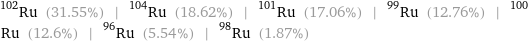 Ru-102 (31.55%) | Ru-104 (18.62%) | Ru-101 (17.06%) | Ru-99 (12.76%) | Ru-100 (12.6%) | Ru-96 (5.54%) | Ru-98 (1.87%)