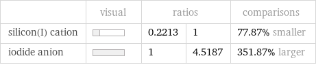  | visual | ratios | | comparisons silicon(I) cation | | 0.2213 | 1 | 77.87% smaller iodide anion | | 1 | 4.5187 | 351.87% larger