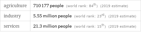 agriculture | 710177 people (world rank: 84th) (2019 estimate) industry | 5.55 million people (world rank: 23rd) (2019 estimate) services | 21.3 million people (world rank: 15th) (2019 estimate)