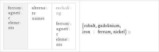 ferromagnetic elements | alternate names | excluding ferromagnetic elements | {cobalt, gadolinium, iron | ferrum, nickel} ()