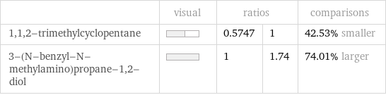  | visual | ratios | | comparisons 1, 1, 2-trimethylcyclopentane | | 0.5747 | 1 | 42.53% smaller 3-(N-benzyl-N-methylamino)propane-1, 2-diol | | 1 | 1.74 | 74.01% larger