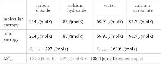  | carbon dioxide | calcium hydroxide | water | calcium carbonate molecular entropy | 214 J/(mol K) | 83 J/(mol K) | 69.91 J/(mol K) | 91.7 J/(mol K) total entropy | 214 J/(mol K) | 83 J/(mol K) | 69.91 J/(mol K) | 91.7 J/(mol K)  | S_initial = 297 J/(mol K) | | S_final = 161.6 J/(mol K) |  ΔS_rxn^0 | 161.6 J/(mol K) - 297 J/(mol K) = -135.4 J/(mol K) (exoentropic) | | |  