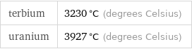 terbium | 3230 °C (degrees Celsius) uranium | 3927 °C (degrees Celsius)