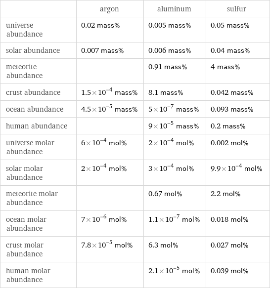  | argon | aluminum | sulfur universe abundance | 0.02 mass% | 0.005 mass% | 0.05 mass% solar abundance | 0.007 mass% | 0.006 mass% | 0.04 mass% meteorite abundance | | 0.91 mass% | 4 mass% crust abundance | 1.5×10^-4 mass% | 8.1 mass% | 0.042 mass% ocean abundance | 4.5×10^-5 mass% | 5×10^-7 mass% | 0.093 mass% human abundance | | 9×10^-5 mass% | 0.2 mass% universe molar abundance | 6×10^-4 mol% | 2×10^-4 mol% | 0.002 mol% solar molar abundance | 2×10^-4 mol% | 3×10^-4 mol% | 9.9×10^-4 mol% meteorite molar abundance | | 0.67 mol% | 2.2 mol% ocean molar abundance | 7×10^-6 mol% | 1.1×10^-7 mol% | 0.018 mol% crust molar abundance | 7.8×10^-5 mol% | 6.3 mol% | 0.027 mol% human molar abundance | | 2.1×10^-5 mol% | 0.039 mol%