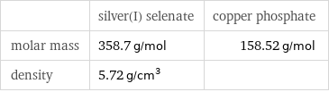  | silver(I) selenate | copper phosphate molar mass | 358.7 g/mol | 158.52 g/mol density | 5.72 g/cm^3 | 