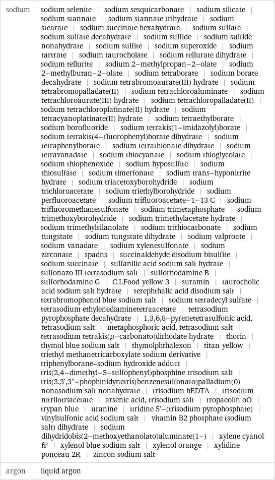 sodium | sodium selenite | sodium sesquicarbonate | sodium silicate | sodium stannate | sodium stannate trihydrate | sodium stearate | sodium succinate hexahydrate | sodium sulfate | sodium sulfate decahydrate | sodium sulfide | sodium sulfide nonahydrate | sodium sulfite | sodium superoxide | sodium tartrate | sodium taurocholate | sodium tellurate dihydrate | sodium tellurite | sodium 2-methylpropan-2-olate | sodium 2-methylbutan-2-olate | sodium tetraborate | sodium borate decahydrate | sodium tetrabromoaurate(III) hydrate | sodium tetrabromopalladate(II) | sodium tetrachloroaluminate | sodium tetrachloroaurate(III) hydrate | sodium tetrachloropalladate(II) | sodium tetrachloroplatinate(II) hydrate | sodium tetracyanoplatinate(II) hydrate | sodium tetraethylborate | sodium borofluoride | sodium tetrakis(1-imidazolyl)borate | sodium tetrakis(4-fluorophenyl)borate dihydrate | sodium tetraphenylborate | sodium tetrathionate dihydrate | sodium tetravanadate | sodium thiocyanate | sodium thioglycolate | sodium thiophenoxide | sodium hyposulfite | sodium thiosulfate | sodium timerfonate | sodium trans-hyponitrite hydrate | sodium triacetoxyborohydride | sodium trichloroacetate | sodium triethylborohydride | sodium perfluoroacetate | sodium trifluoroacetate-1-13 C | sodium trifluoromethanesulfonate | sodium trimetaphosphate | sodium trimethoxyborohydride | sodium trimethylacetate hydrate | sodium trimethylsilanolate | sodium trithiocarbonate | sodium tungstate | sodium tungstate dihydrate | sodium valproate | sodium vanadate | sodium xylenesulfonate | sodium zirconate | spadns | succinaldehyde disodium bisulfite | sodium succinate | sulfanilic acid sodium salt hydrate | sulfonazo III tetrasodium salt | sulforhodamine B | sulforhodamine G | C.I.Food yellow 3 | suramin | taurocholic acid sodium salt hydrate | terephthalic acid disodium salt | tetrabromophenol blue sodium salt | sodium tetradecyl sulfate | tetrasodium ethylenediaminetetraacetate | tetrasodium pyrophosphate decahydrate | 1, 3, 6, 8-pyrenetetrasulfonic acid, tetrasodium salt | metaphosphoric acid, tetrasodium salt | tetrasodium tetrakis(μ-carbonato)dirhodate hydrate | thorin | thymol blue sodium salt | thymolphthalexon | titan yellow | triethyl methanetricarboxylate sodium derivative | triphenylborane-sodium hydroxide adduct | tris(2, 4-dimethyl-5-sulfophenyl)phosphine trisodium salt | tris(3, 3', 3''-phophinidynetris(benzenesulfonato)palladium(0) nonasodium salt nonahydrate | trisodium hEDTA | trisodium nitrilotriacetate | arsenic acid, trisodium salt | tropaeolin oO | trypan blue | uranine | uridine 5'-(trisodium pyrophosphate) | vinylsulfonic acid sodium salt | vitamin B2 phosphate (sodium salt) dihydrate | sodium dihydridobis(2-methoxyethanolato)aluminate(1-) | xylene cyanol fF | xylenol blue sodium salt | xylenol orange | xylidine ponceau 2R | zincon sodium salt argon | liquid argon