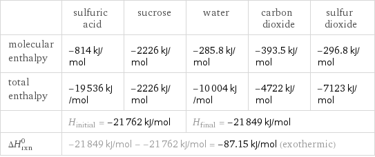  | sulfuric acid | sucrose | water | carbon dioxide | sulfur dioxide molecular enthalpy | -814 kJ/mol | -2226 kJ/mol | -285.8 kJ/mol | -393.5 kJ/mol | -296.8 kJ/mol total enthalpy | -19536 kJ/mol | -2226 kJ/mol | -10004 kJ/mol | -4722 kJ/mol | -7123 kJ/mol  | H_initial = -21762 kJ/mol | | H_final = -21849 kJ/mol | |  ΔH_rxn^0 | -21849 kJ/mol - -21762 kJ/mol = -87.15 kJ/mol (exothermic) | | | |  