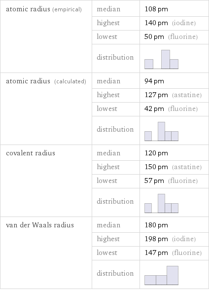 atomic radius (empirical) | median | 108 pm  | highest | 140 pm (iodine)  | lowest | 50 pm (fluorine)  | distribution |  atomic radius (calculated) | median | 94 pm  | highest | 127 pm (astatine)  | lowest | 42 pm (fluorine)  | distribution |  covalent radius | median | 120 pm  | highest | 150 pm (astatine)  | lowest | 57 pm (fluorine)  | distribution |  van der Waals radius | median | 180 pm  | highest | 198 pm (iodine)  | lowest | 147 pm (fluorine)  | distribution | 