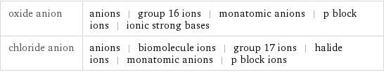 oxide anion | anions | group 16 ions | monatomic anions | p block ions | ionic strong bases chloride anion | anions | biomolecule ions | group 17 ions | halide ions | monatomic anions | p block ions