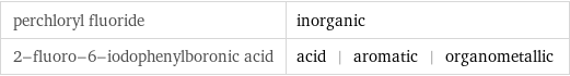 perchloryl fluoride | inorganic 2-fluoro-6-iodophenylboronic acid | acid | aromatic | organometallic