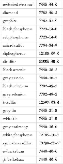 activated charcoal | 7440-44-0 diamond | 7782-40-3 graphite | 7782-42-5 black phosphorus | 7723-14-0 red phosphorus | 7723-14-0 mixed sulfur | 7704-34-9 diphosphorus | 12185-09-0 disulfur | 23550-45-0 black arsenic | 7440-38-2 gray arsenic | 7440-38-2 black selenium | 7782-49-2 gray selenium | 7782-49-2 trisulfur | 12597-03-4 gray tin | 7440-31-5 white tin | 7440-31-5 gray antimony | 7440-36-0 white phosphorus | 12185-10-3 cyclo-hexasulfur | 13798-23-7 α-berkelium | 7440-40-6 β-berkelium | 7440-40-6