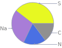 Mass fraction pie chart