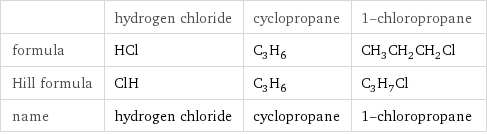  | hydrogen chloride | cyclopropane | 1-chloropropane formula | HCl | C_3H_6 | CH_3CH_2CH_2Cl Hill formula | ClH | C_3H_6 | C_3H_7Cl name | hydrogen chloride | cyclopropane | 1-chloropropane