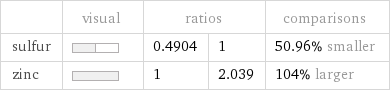  | visual | ratios | | comparisons sulfur | | 0.4904 | 1 | 50.96% smaller zinc | | 1 | 2.039 | 104% larger