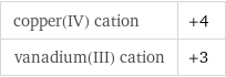 copper(IV) cation | +4 vanadium(III) cation | +3