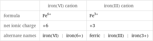  | iron(VI) cation | iron(III) cation formula | Fe^(6+) | Fe^(3+) net ionic charge | +6 | +3 alternate names | iron(VI) | iron(6+) | ferric | iron(III) | iron(3+)