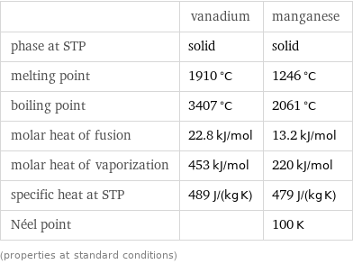  | vanadium | manganese phase at STP | solid | solid melting point | 1910 °C | 1246 °C boiling point | 3407 °C | 2061 °C molar heat of fusion | 22.8 kJ/mol | 13.2 kJ/mol molar heat of vaporization | 453 kJ/mol | 220 kJ/mol specific heat at STP | 489 J/(kg K) | 479 J/(kg K) Néel point | | 100 K (properties at standard conditions)
