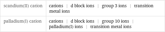 scandium(II) cation | cations | d block ions | group 3 ions | transition metal ions palladium(I) cation | cations | d block ions | group 10 ions | palladium(I) ions | transition metal ions