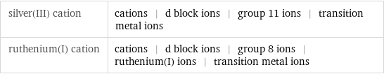 silver(III) cation | cations | d block ions | group 11 ions | transition metal ions ruthenium(I) cation | cations | d block ions | group 8 ions | ruthenium(I) ions | transition metal ions