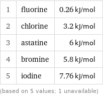 1 | fluorine | 0.26 kJ/mol 2 | chlorine | 3.2 kJ/mol 3 | astatine | 6 kJ/mol 4 | bromine | 5.8 kJ/mol 5 | iodine | 7.76 kJ/mol (based on 5 values; 1 unavailable)