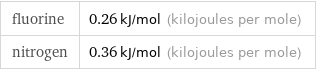 fluorine | 0.26 kJ/mol (kilojoules per mole) nitrogen | 0.36 kJ/mol (kilojoules per mole)