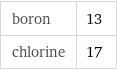 boron | 13 chlorine | 17