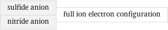 sulfide anion nitride anion | full ion electron configuration